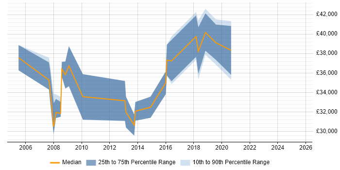 Salary distribution trend for jobs in Sheffield citing Learning Management System