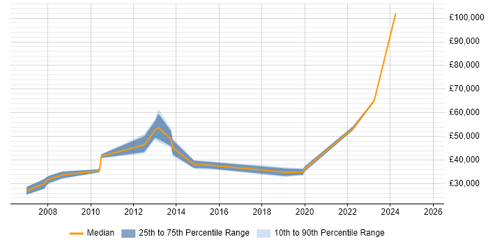 Salary distribution trend for jobs in Sheffield citing Legacy Applications Salary distribution trend for jobs in Sheffield citing Legacy Applications