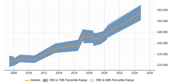 Salary distribution trend for jobs in Sheffield citing Legacy Code