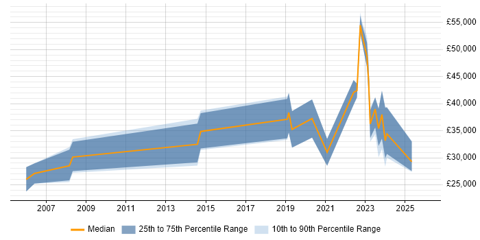 Salary distribution trend for jobs in Sheffield citing Life Science