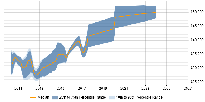 Salary distribution trend for jobs in Sheffield citing LINQ