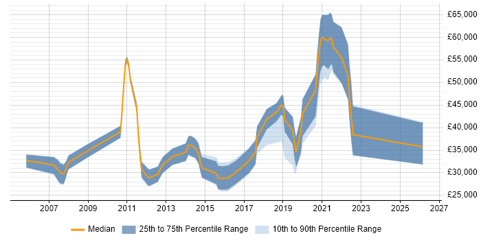 Salary distribution trend for jobs in Sheffield citing Linux Command Line