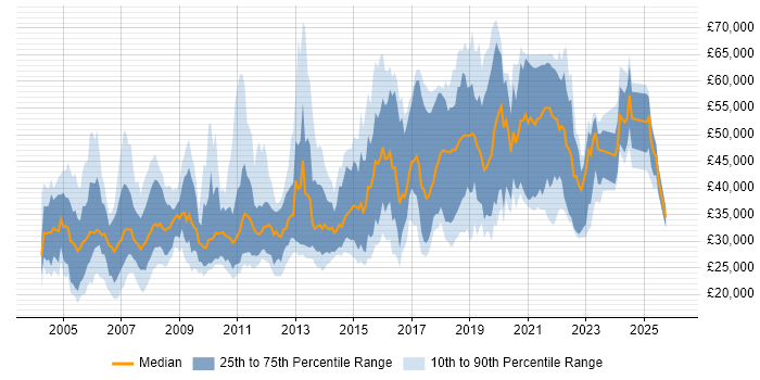Salary distribution trend for jobs in Sheffield citing Linux