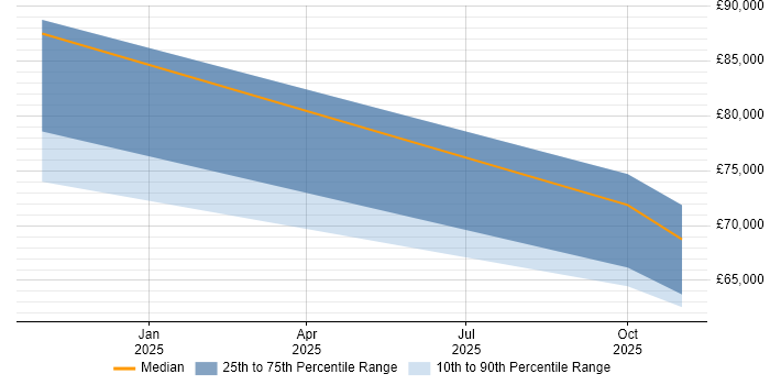 Salary distribution trend for jobs in Sheffield citing LLM
