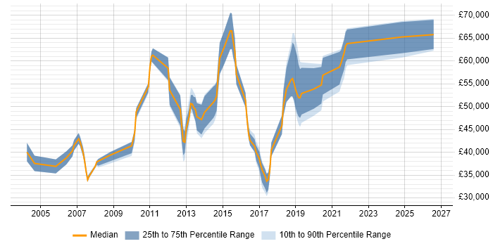 Salary distribution trend for jobs in Sheffield citing Load Balancing