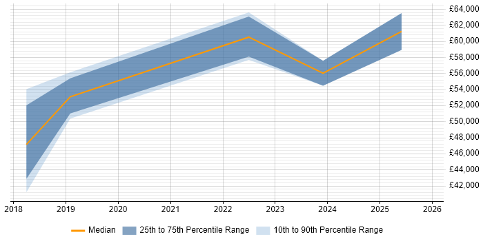 Salary distribution trend for jobs in Sheffield citing Looker