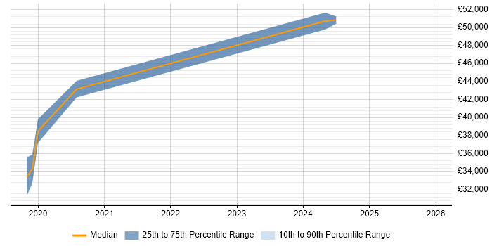 Salary distribution trend for jobs in Sheffield citing Low-Code
