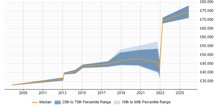 Salary distribution trend for jobs in Sheffield citing Low Latency