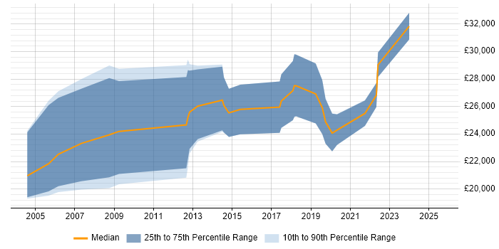 Salary distribution trend for jobs in Sheffield citing Mac OS