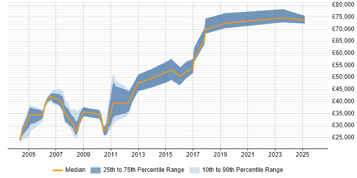 Salary distribution trend for jobs in Sheffield citing Mainframe