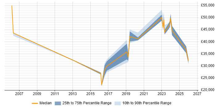 Salary distribution trend for jobs in Sheffield citing Major Incident Management