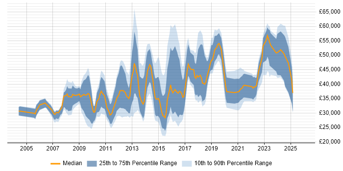 Salary distribution trend for jobs in Sheffield citing Management Information System