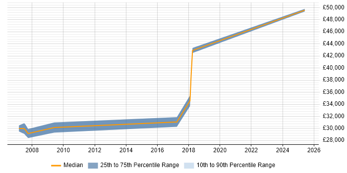 Salary distribution trend for Manufacturing Engineer job vacancies in Sheffield Salary distribution trend for Manufacturing Engineer job vacancies in Sheffield