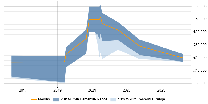 Salary distribution trend for jobs in Sheffield citing MariaDB
