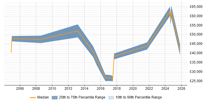 Salary distribution trend for jobs in Sheffield citing Market Research