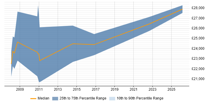 Salary distribution trend for Marketing Executive job vacancies in Sheffield