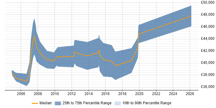 Salary distribution trend for Marketing Manager job vacancies in Sheffield