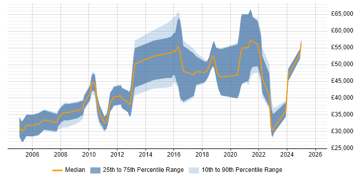 Salary distribution trend for jobs in Sheffield citing Master's Degree