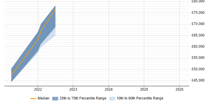 Salary distribution trend for jobs in Sheffield citing Matplotlib