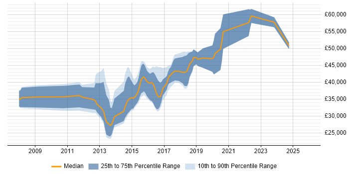 Salary distribution trend for jobs in Sheffield citing Maven