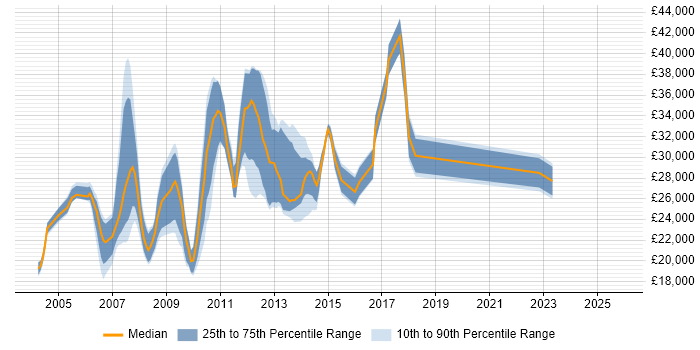 Salary distribution trend for jobs in Sheffield citing MCP