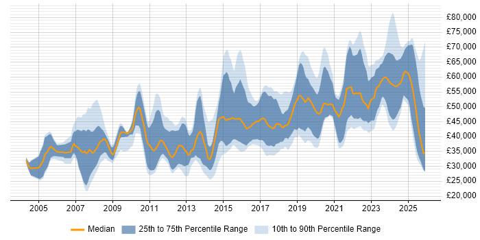 Salary distribution trend for jobs in Sheffield citing Mentoring