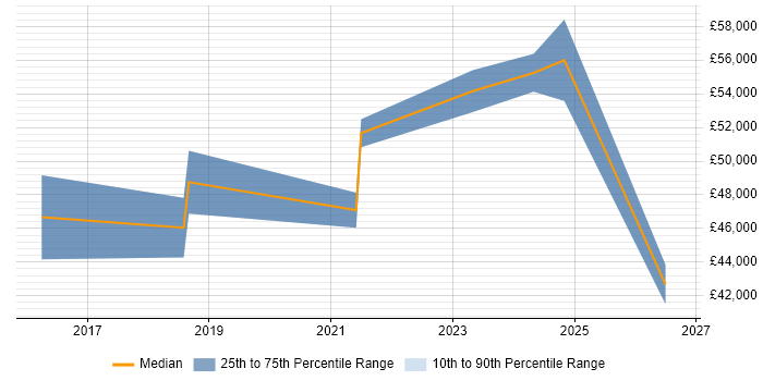Salary distribution trend for jobs in Sheffield citing Meraki