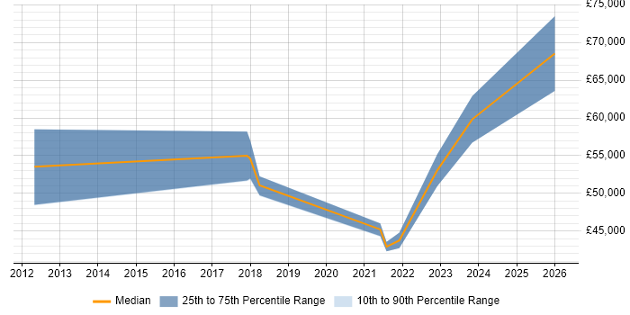 Salary distribution trend for jobs in Sheffield citing Metadata Management