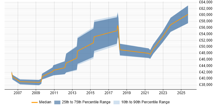 Salary distribution trend for jobs in Sheffield citing Metadata