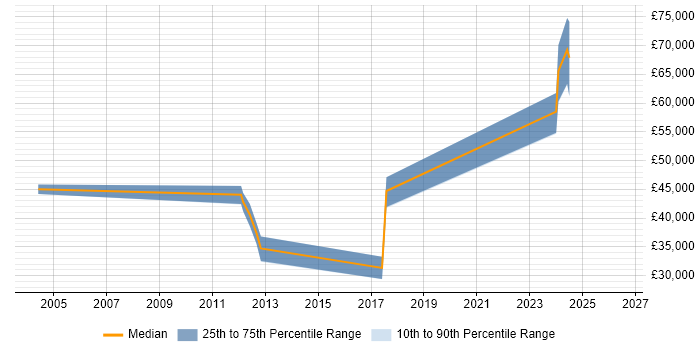 Salary distribution trend for jobs in Sheffield citing Micro Focus