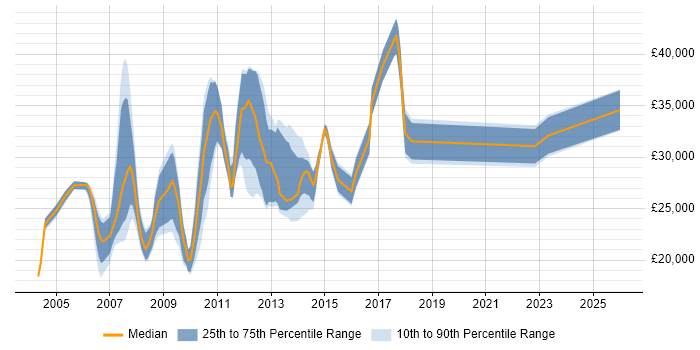Salary distribution trend for jobs in Sheffield citing Microsoft Certified Professional