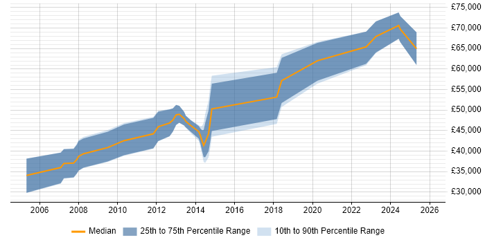 Salary distribution trend for Microsoft Consultant job vacancies in Sheffield