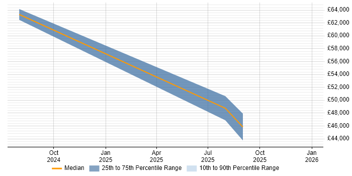 Salary distribution trend for jobs in Sheffield citing Microsoft Copilot