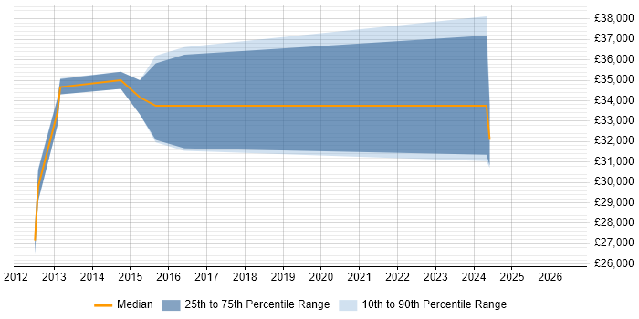 Salary distribution trend for Mid Level C# Developer job vacancies in Sheffield