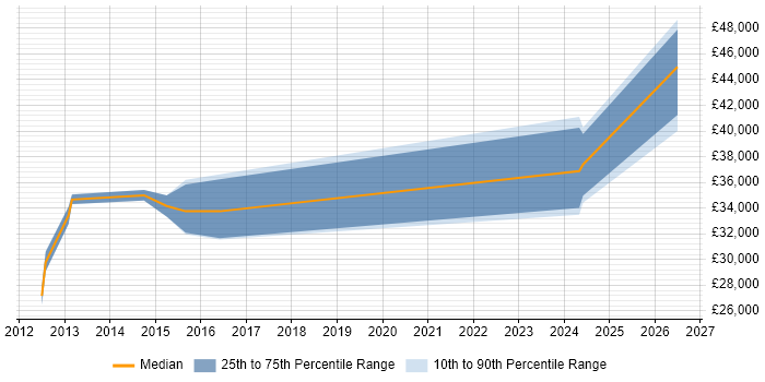 Salary distribution trend for Mid Level C# .NET Developer job vacancies in Sheffield