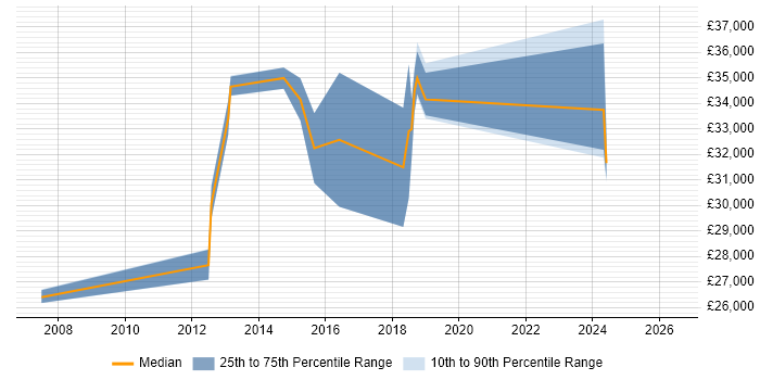 Salary distribution trend for Mid-Level .NET Developer job vacancies in Sheffield