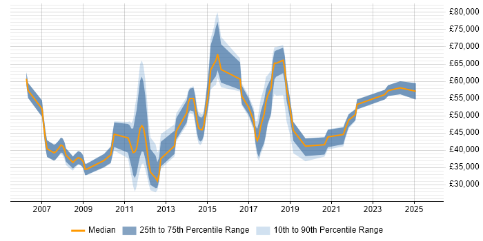 Salary distribution trend for jobs in Sheffield citing Middleware