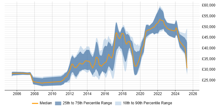 Salary distribution trend for jobs in Sheffield citing Mobile App