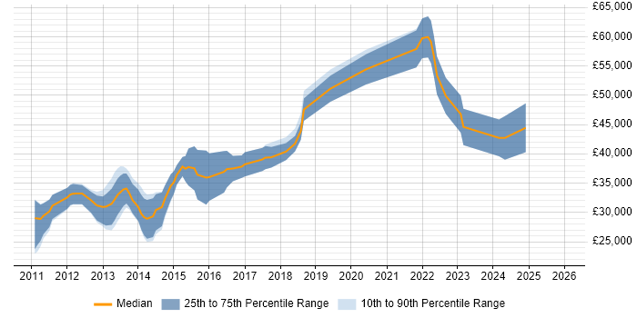 Salary distribution trend for jobs in Sheffield citing Mobile Development