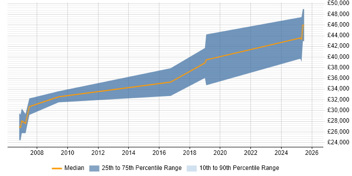 Salary distribution trend for jobs in Sheffield citing Modbus