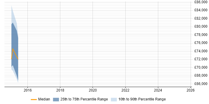 Salary distribution trend for jobs in Sheffield citing Model Validation