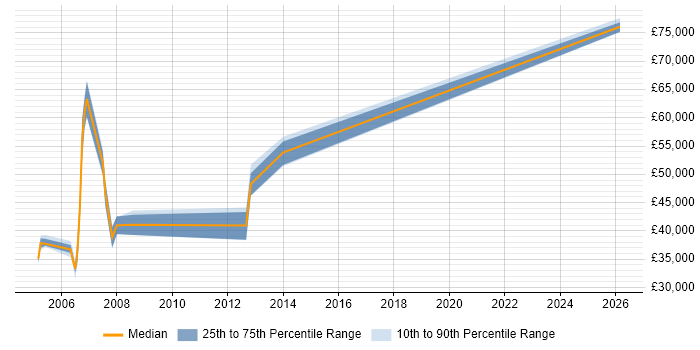Salary distribution trend for jobs in Sheffield citing MOM