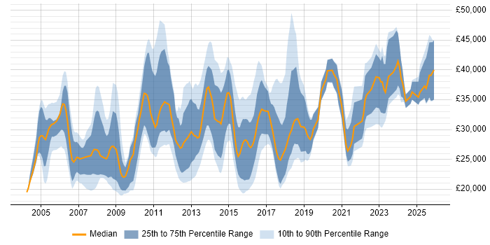 Salary distribution trend for jobs in Sheffield citing Microsoft Excel
