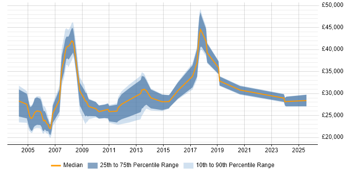 Salary distribution trend for jobs in Sheffield citing Multimedia