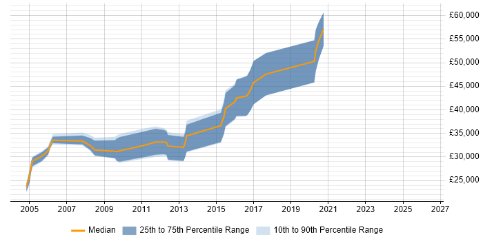 Salary distribution trend for jobs in Sheffield citing Multithreading