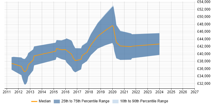 Salary distribution trend for jobs in Sheffield citing MVVM