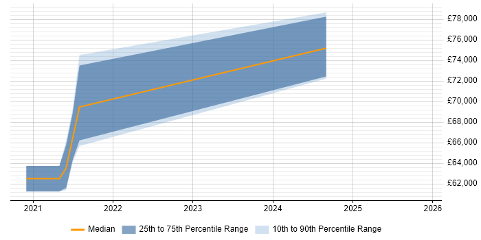 Salary distribution trend for jobs in Sheffield citing NCSC