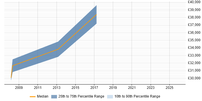 Salary distribution trend for jobs in Sheffield citing NEBOSH