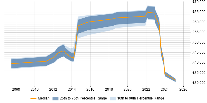 Salary distribution trend for jobs in Sheffield citing NetScaler