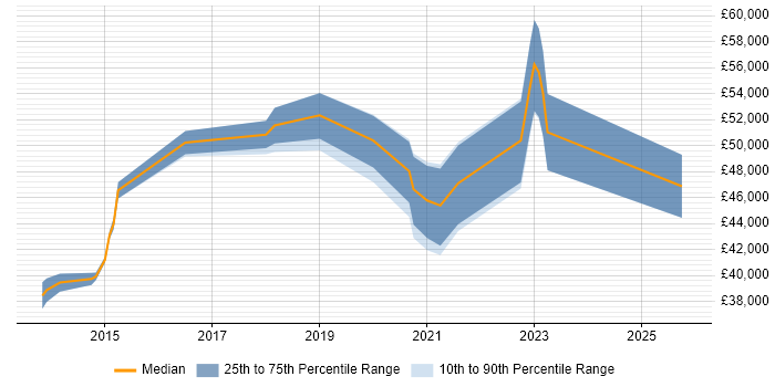 Salary distribution trend for jobs in Sheffield citing NetSuite